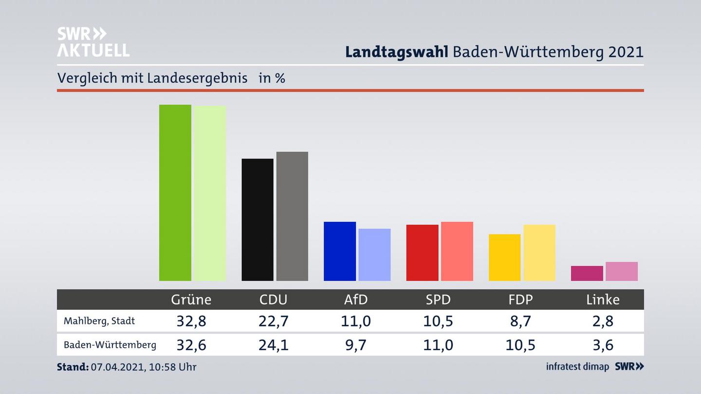 Ort im Vergleich zum Landesergebnis