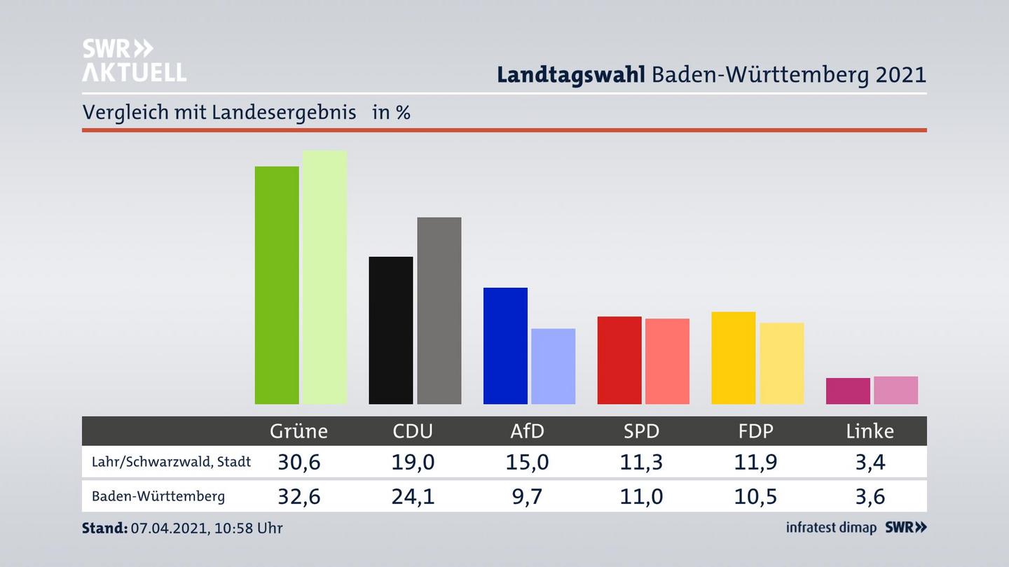 Ort im Vergleich zum Landesergebnis