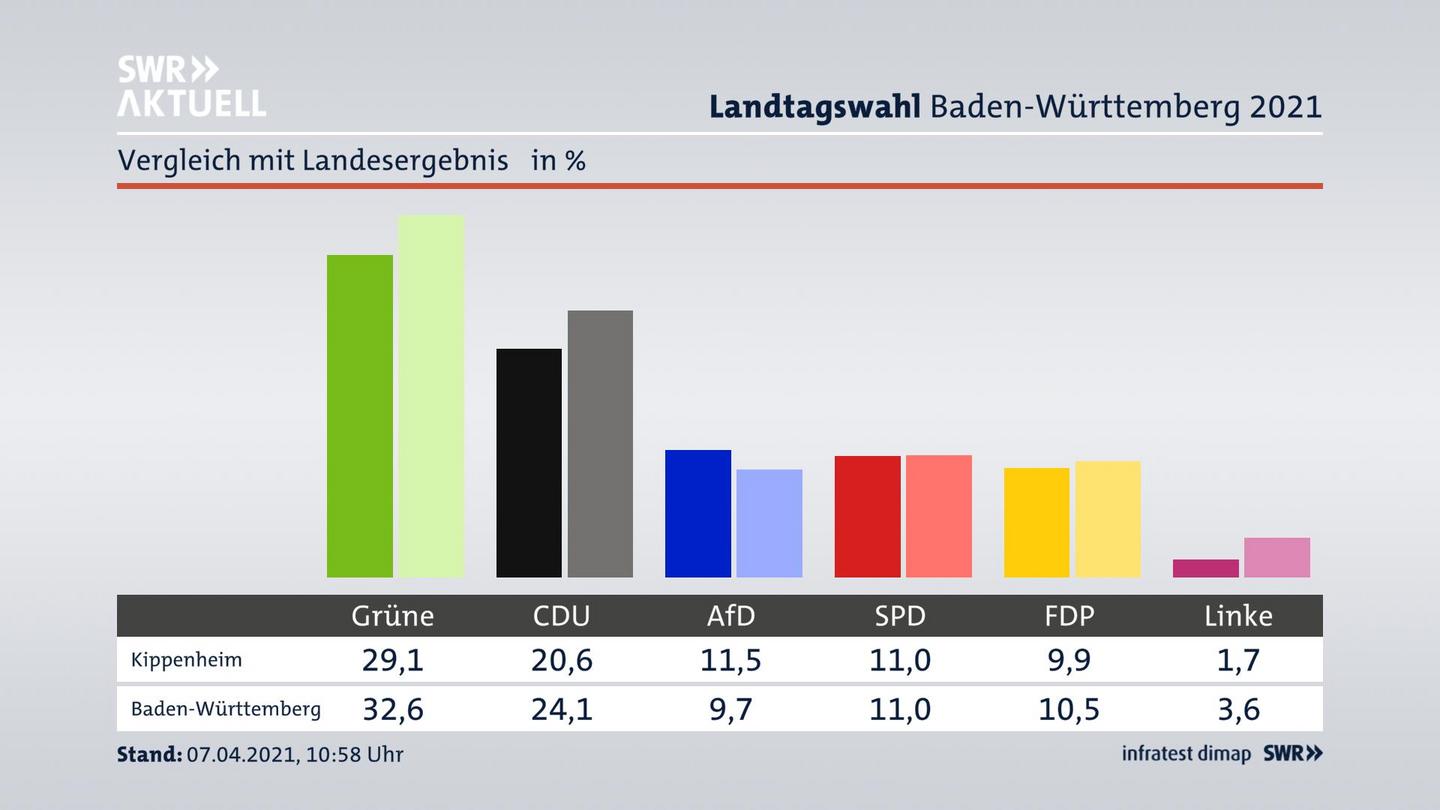 Ort im Vergleich zum Landesergebnis
