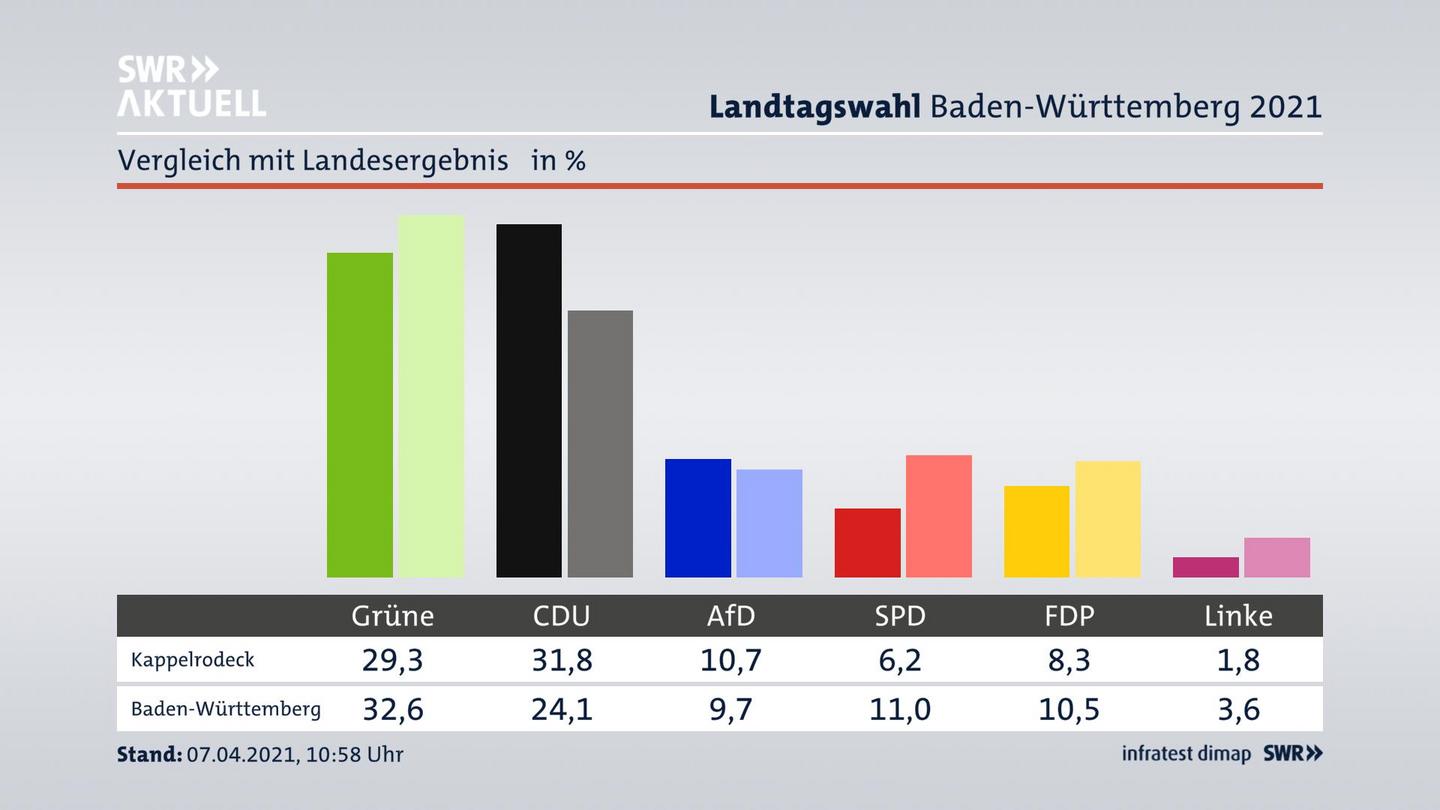 Ort im Vergleich zum Landesergebnis