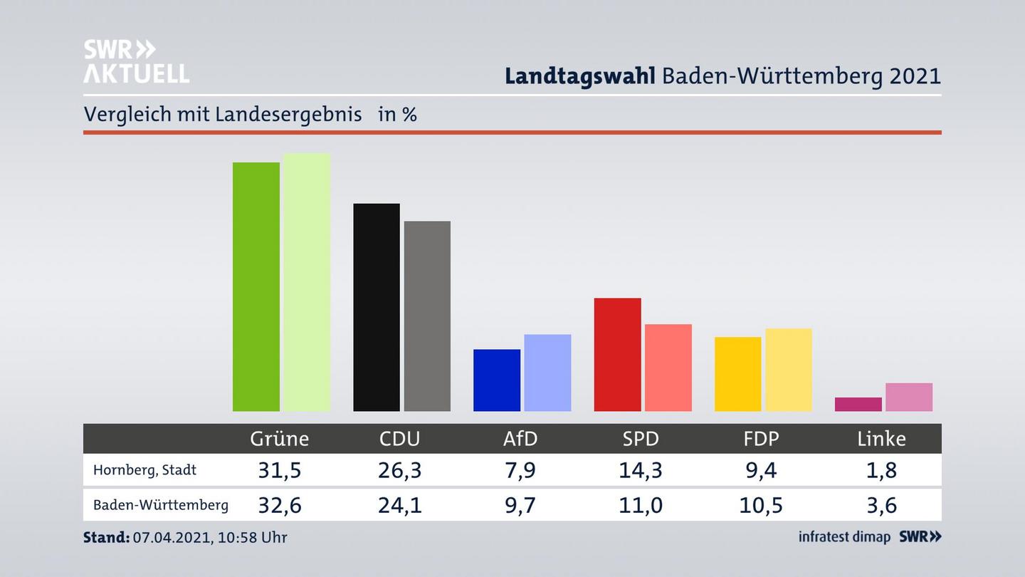 Ort im Vergleich zum Landesergebnis