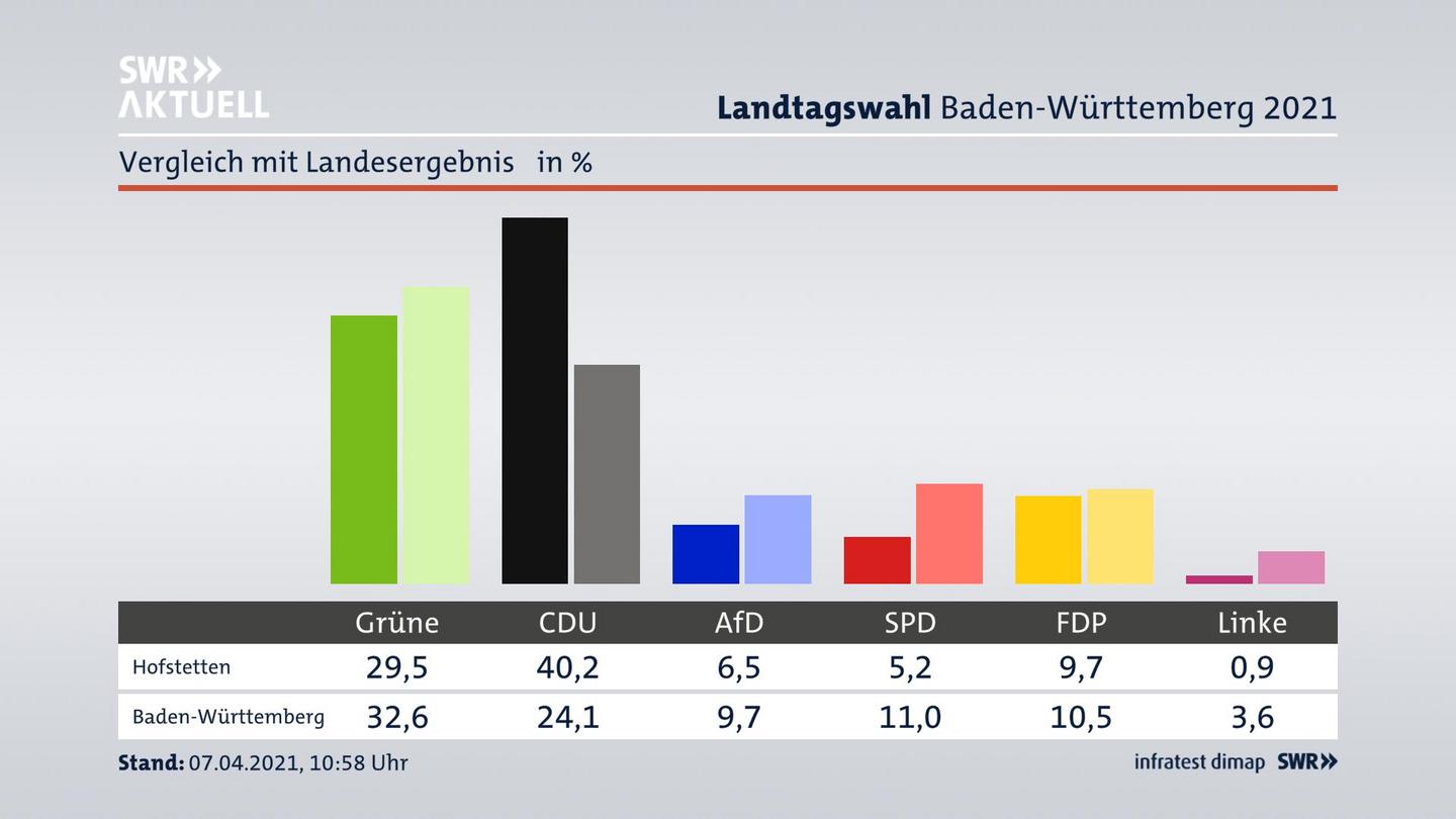 Ort im Vergleich zum Landesergebnis