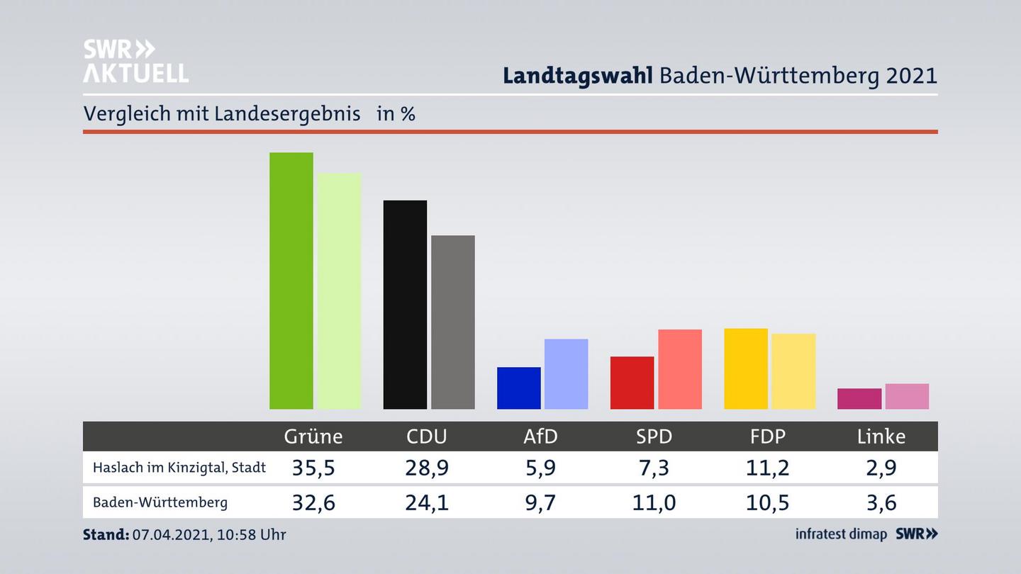 Ort im Vergleich zum Landesergebnis