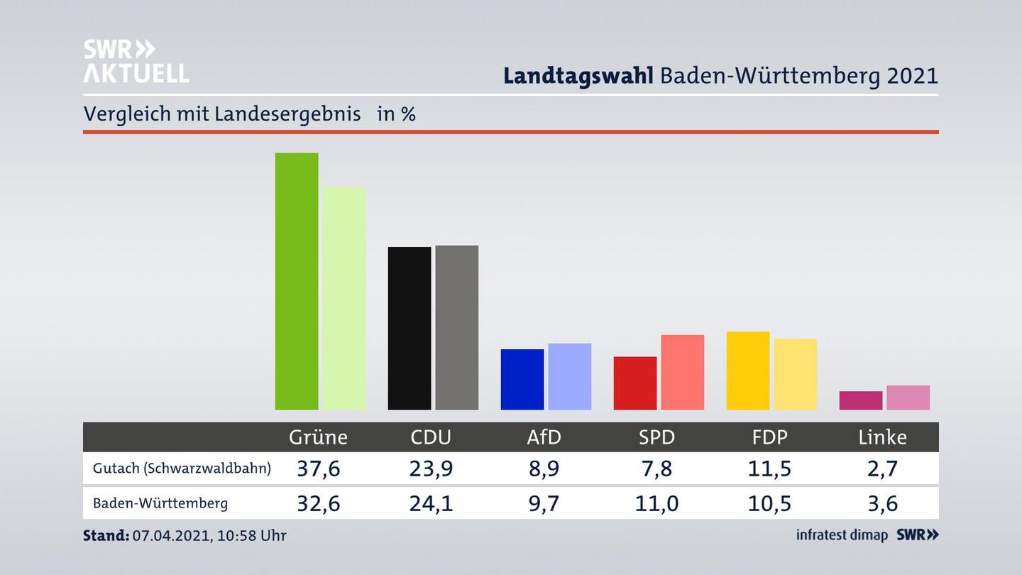 Ort im Vergleich zum Landesergebnis