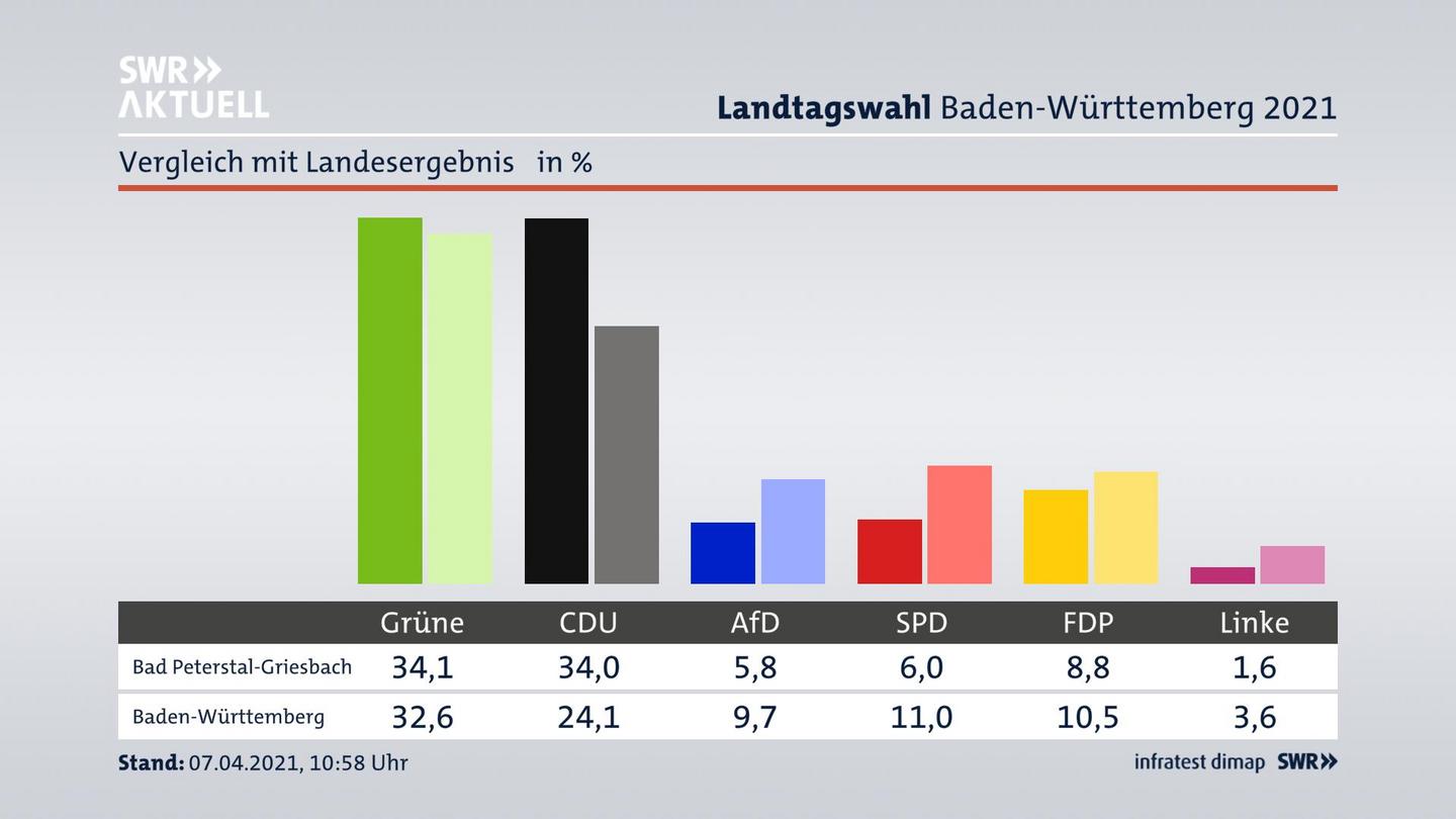 Ort im Vergleich zum Landesergebnis
