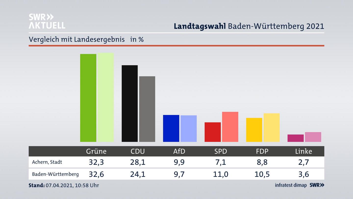 Ort im Vergleich zum Landesergebnis