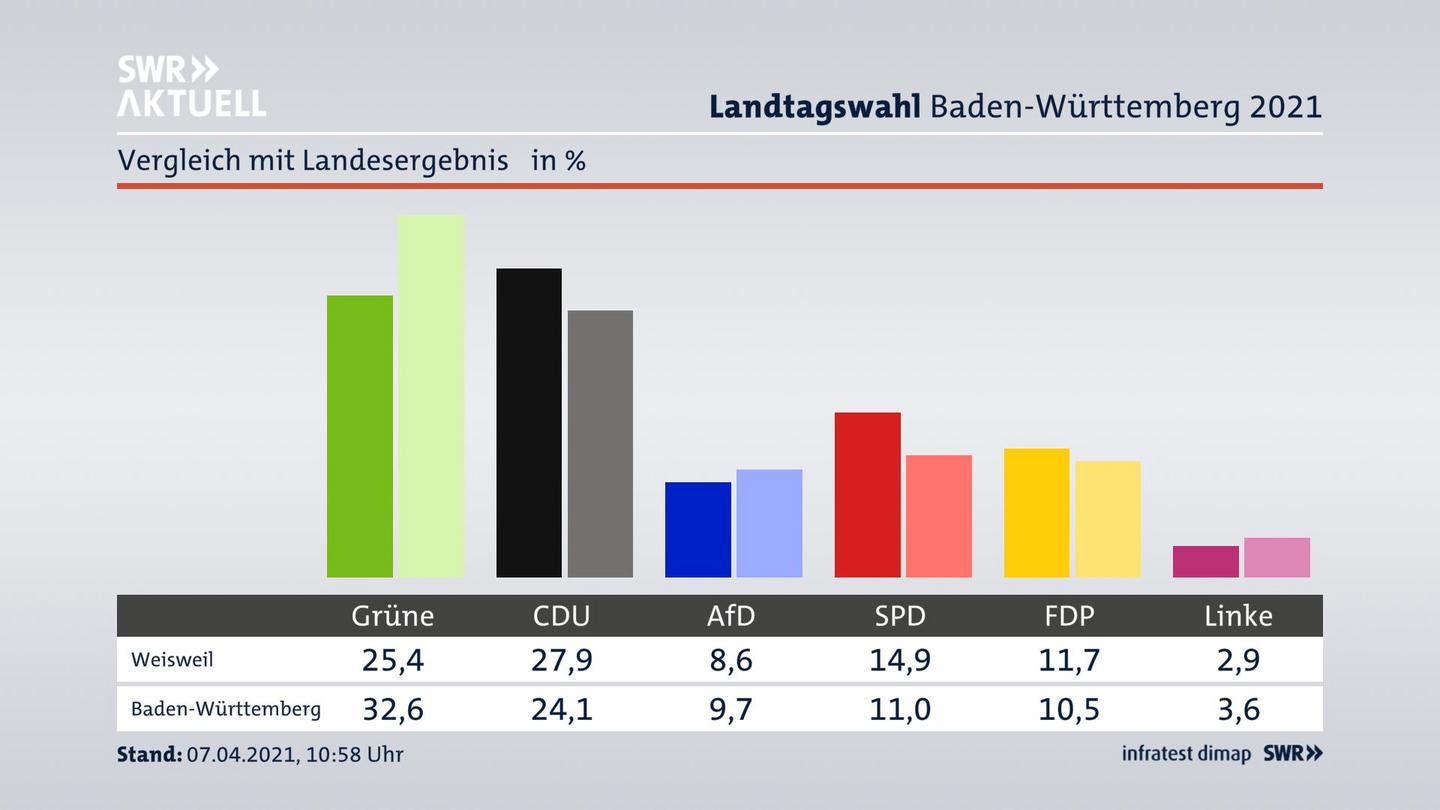 Ort im Vergleich zum Landesergebnis