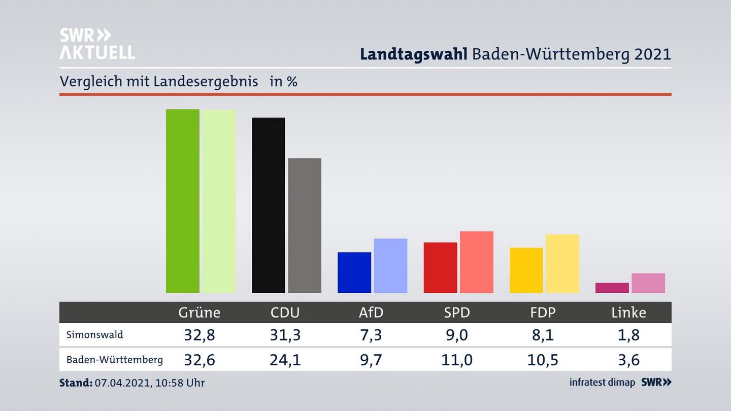 Ort im Vergleich zum Landesergebnis