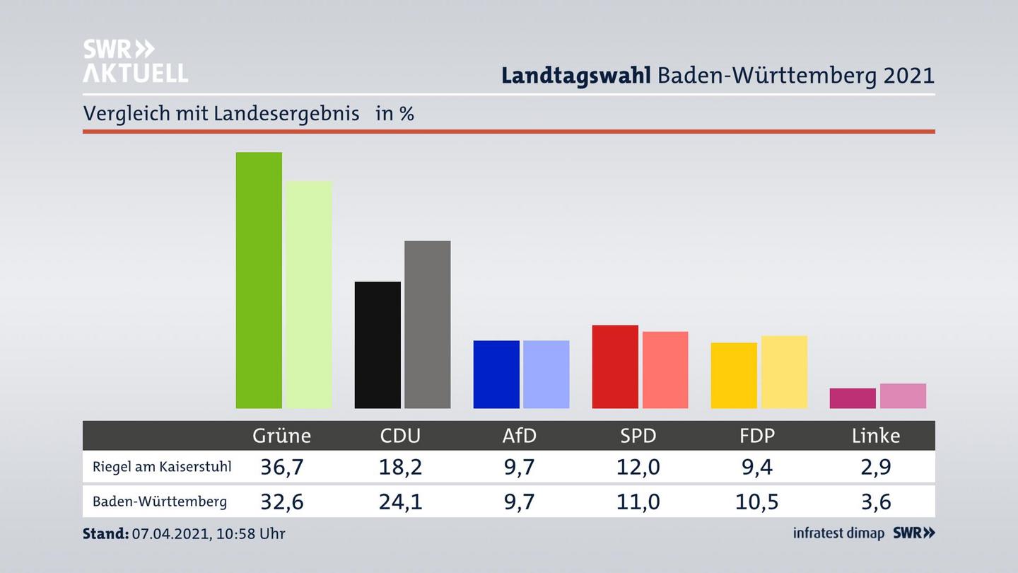 Ort im Vergleich zum Landesergebnis