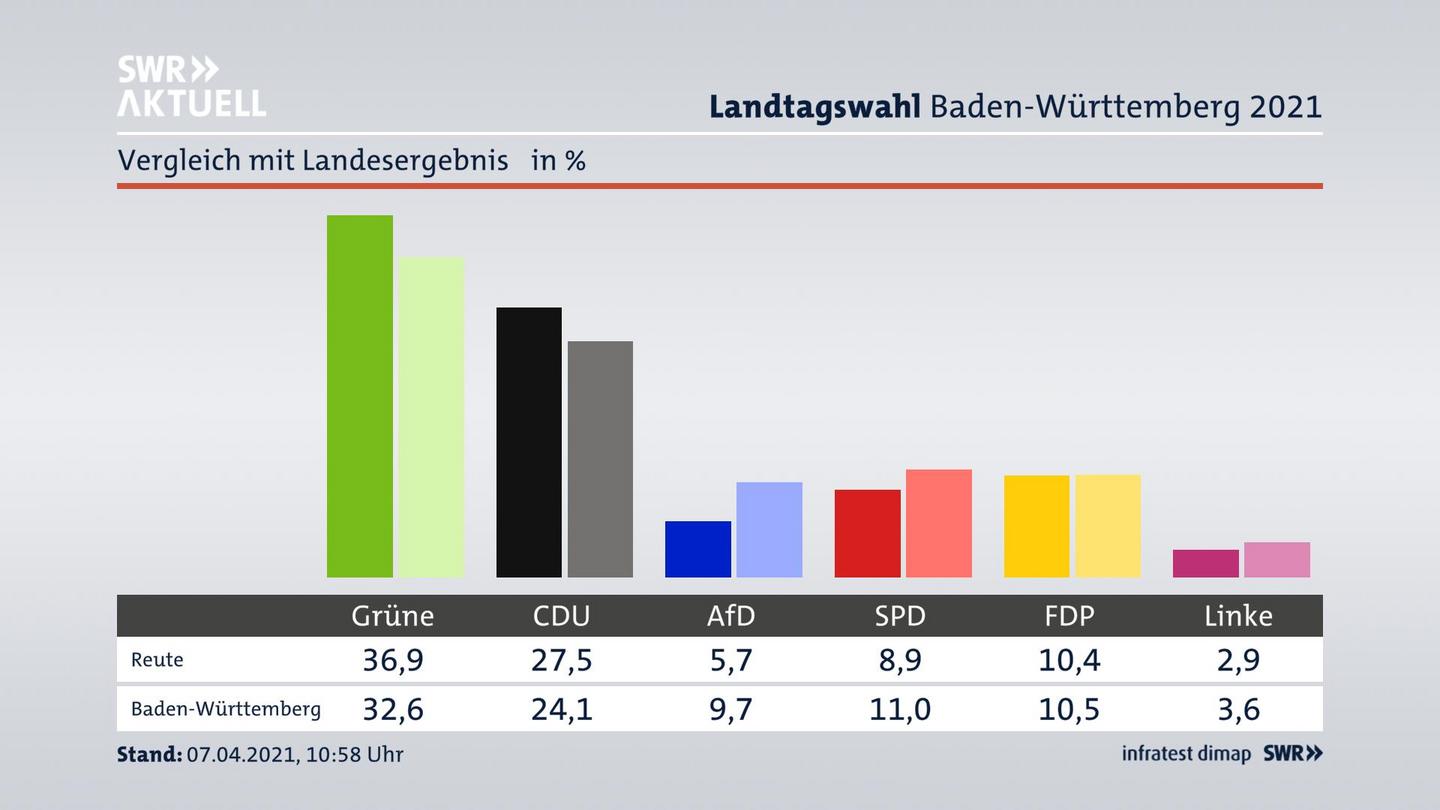Ort im Vergleich zum Landesergebnis