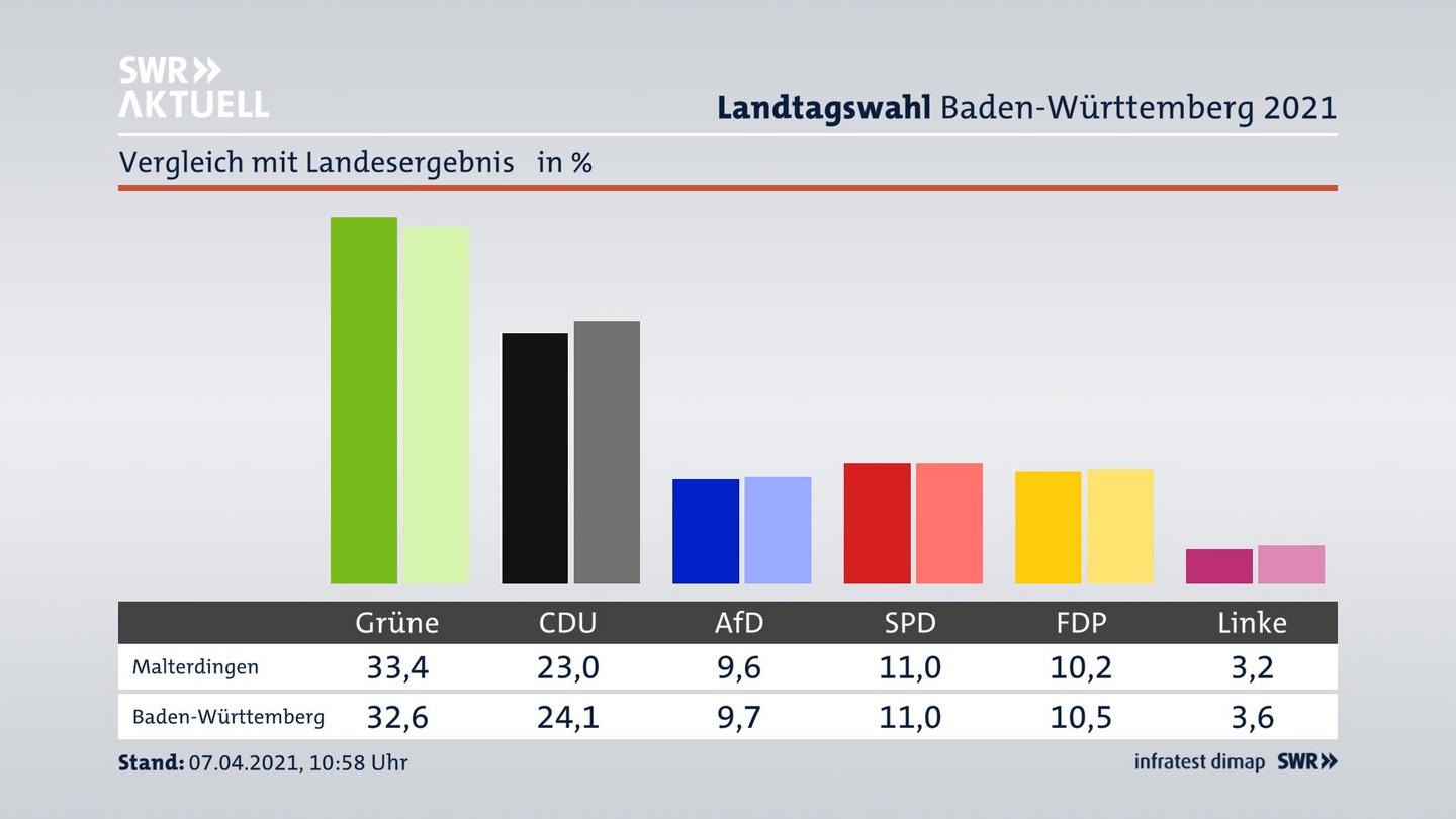 Ort im Vergleich zum Landesergebnis