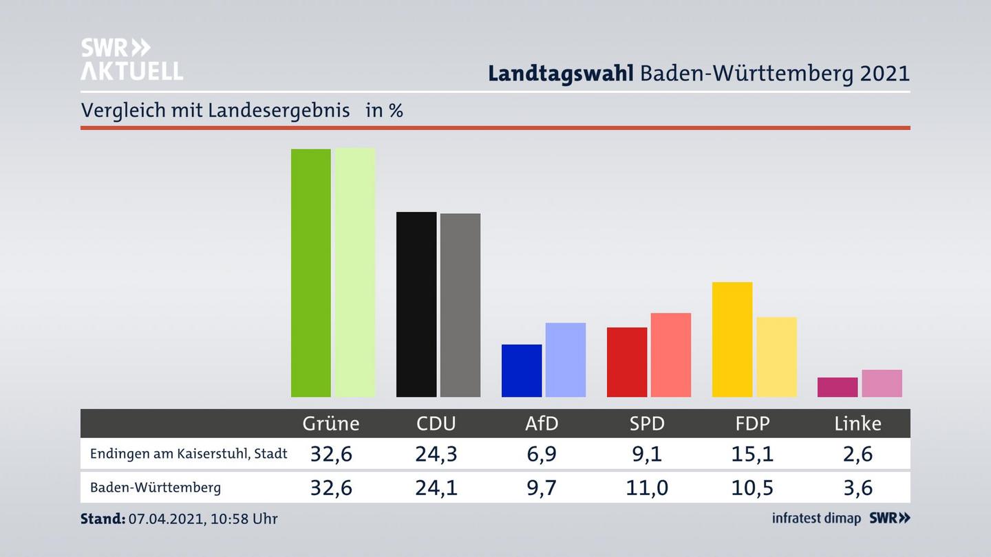 Ort im Vergleich zum Landesergebnis