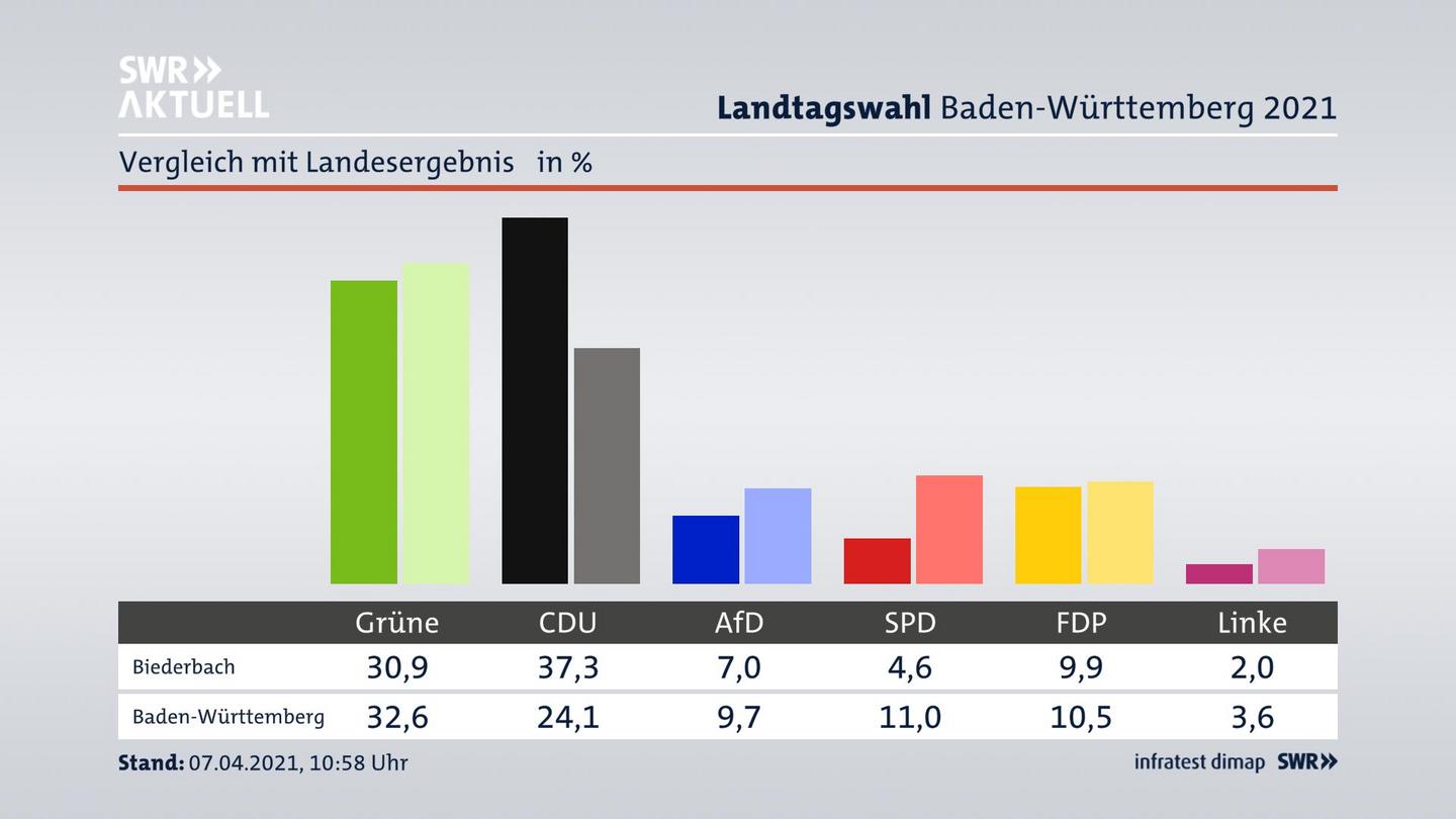 Ort im Vergleich zum Landesergebnis