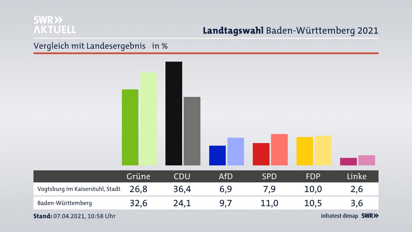 Ort im Vergleich zum Landesergebnis