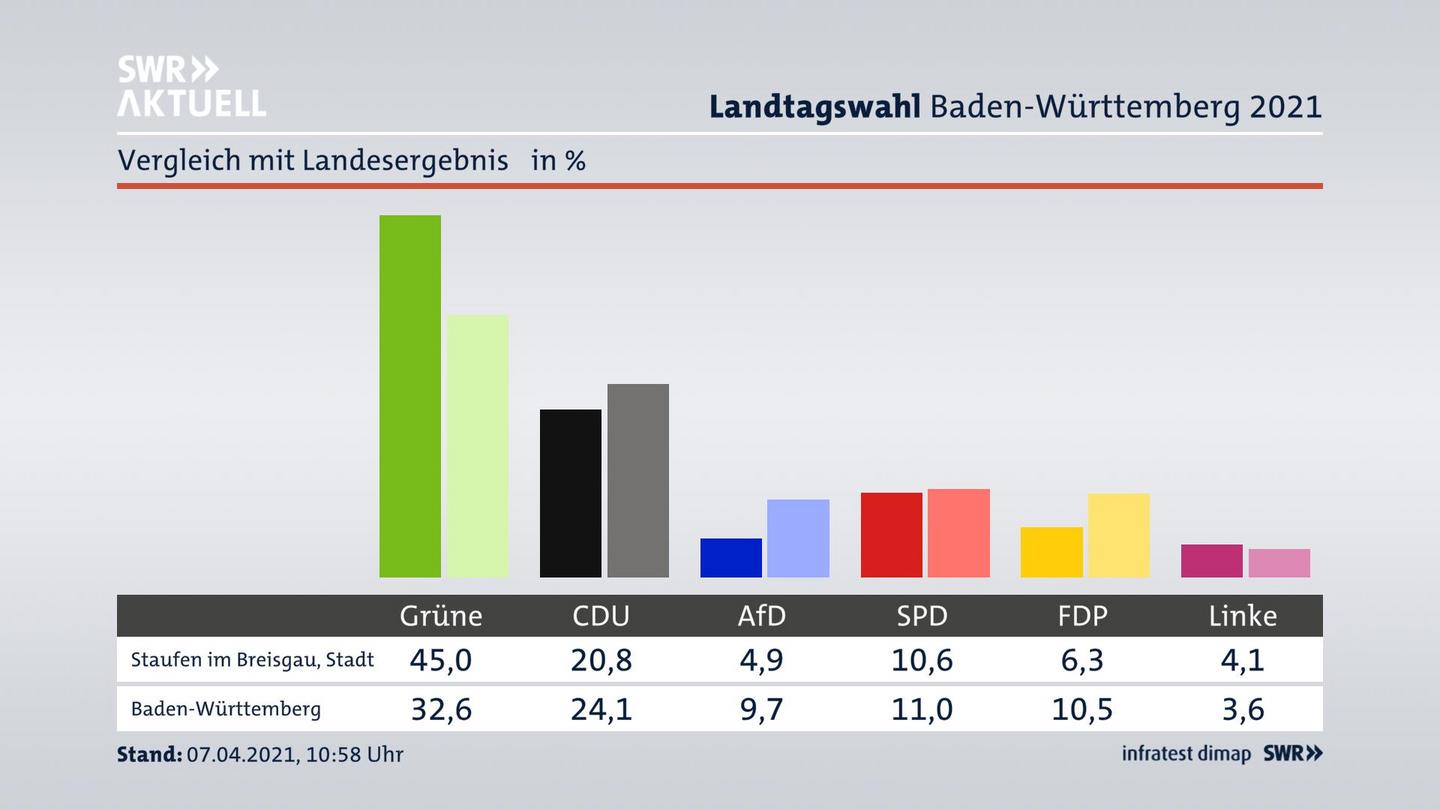 Ort im Vergleich zum Landesergebnis