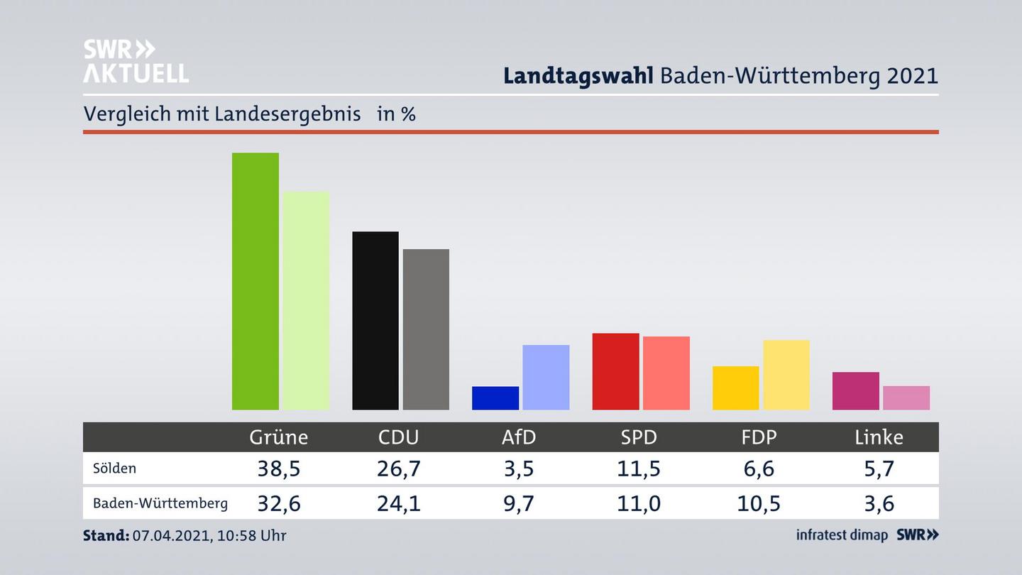 Ort im Vergleich zum Landesergebnis