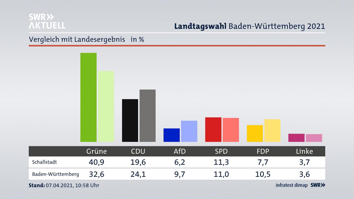 Ort im Vergleich zum Landesergebnis