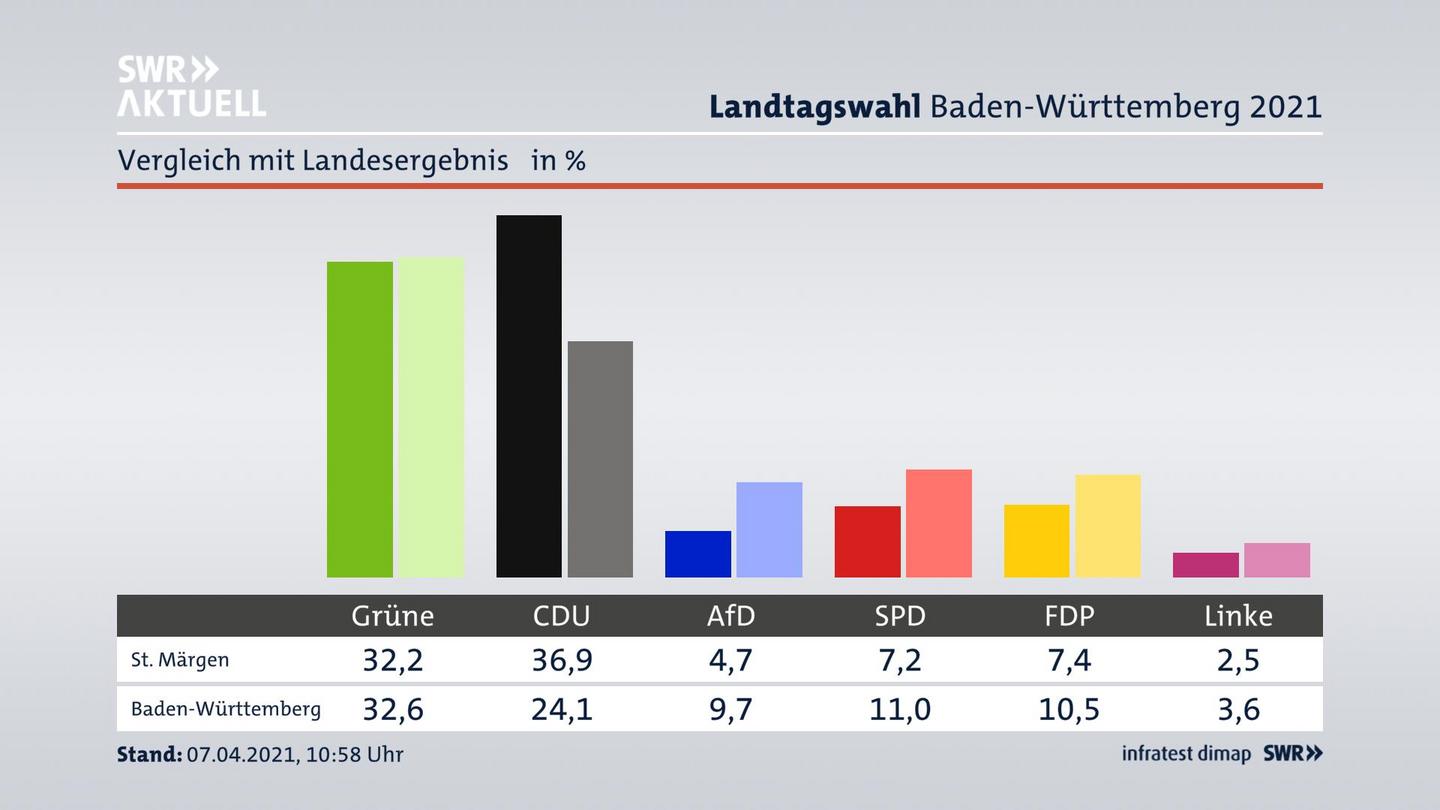 Ort im Vergleich zum Landesergebnis