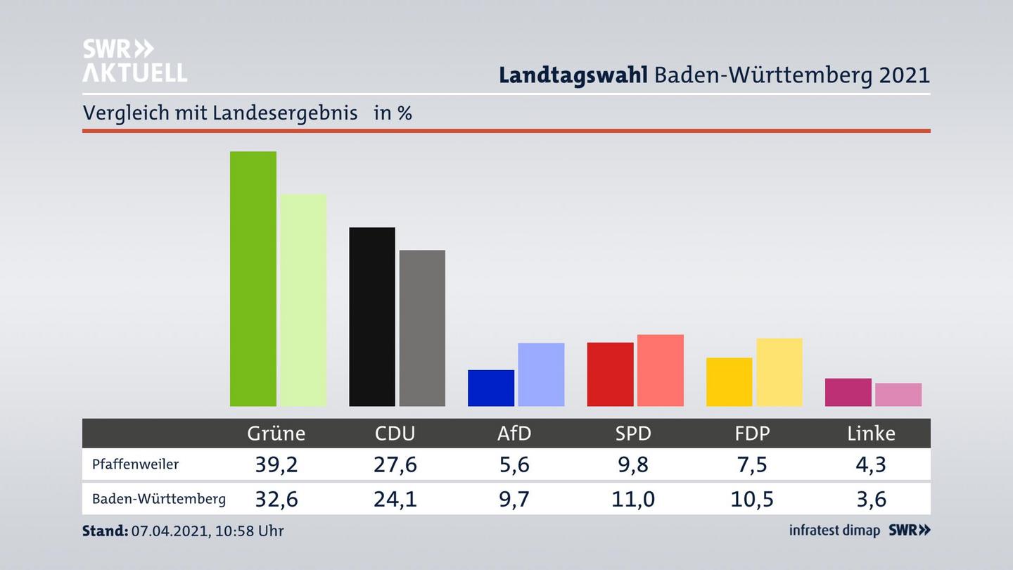 Ort im Vergleich zum Landesergebnis