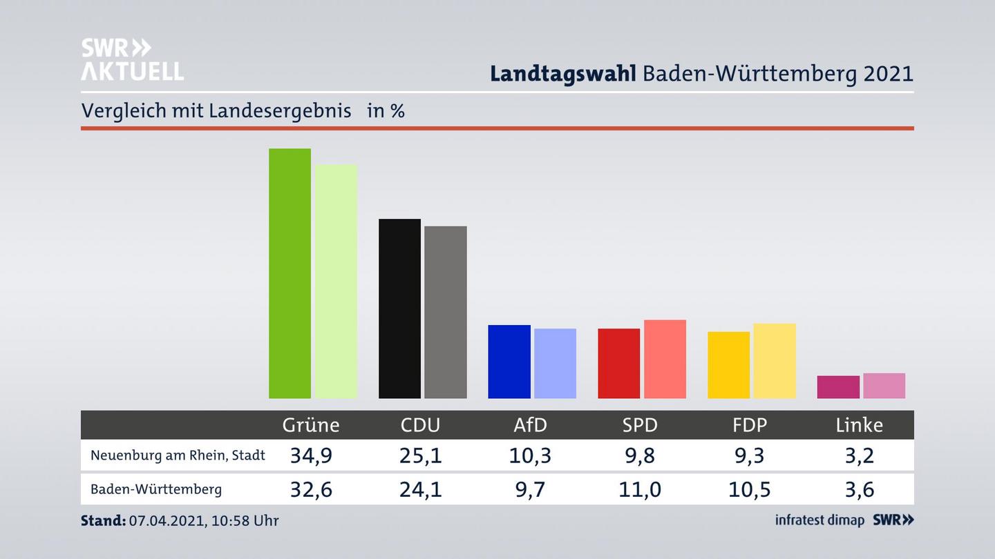 Ort im Vergleich zum Landesergebnis