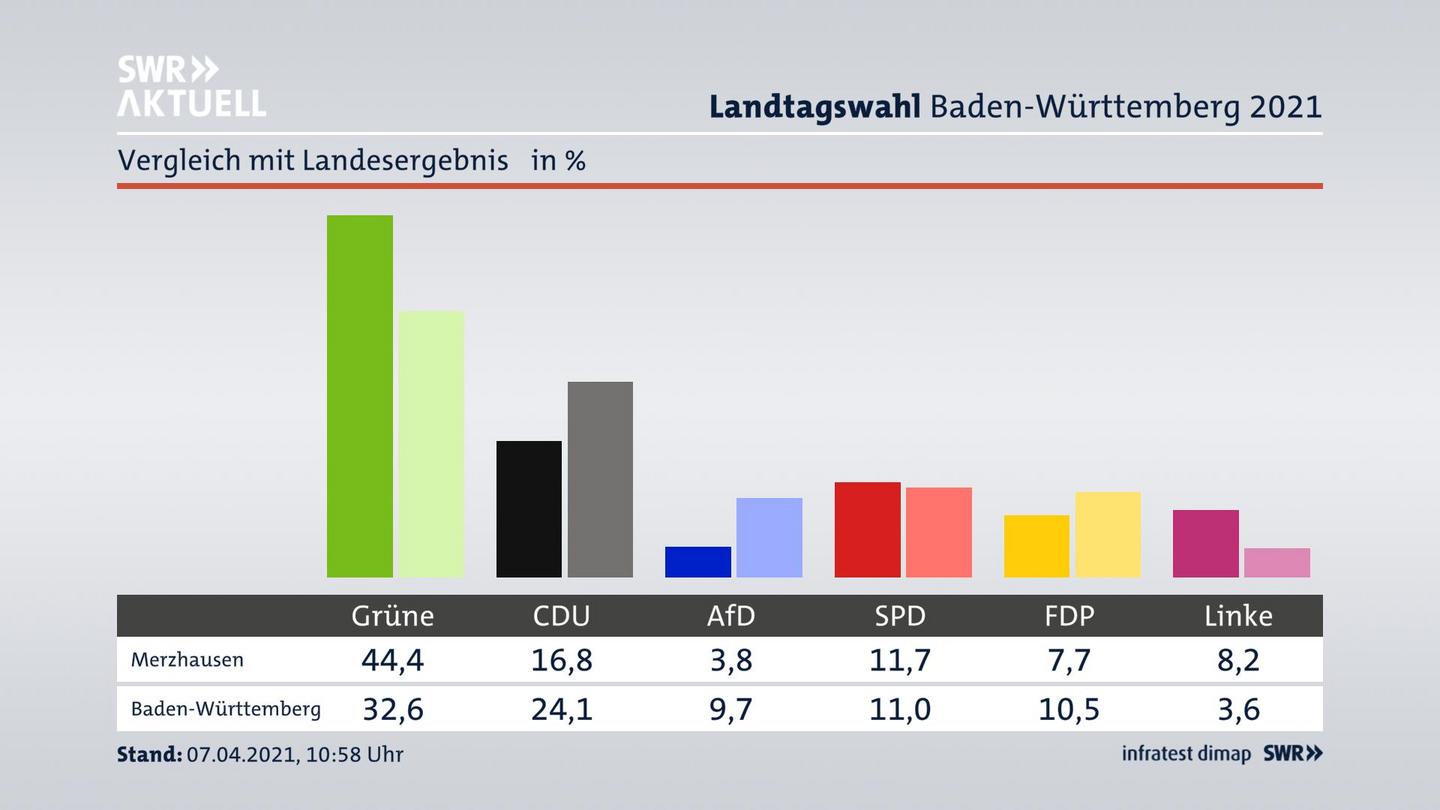 Ort im Vergleich zum Landesergebnis