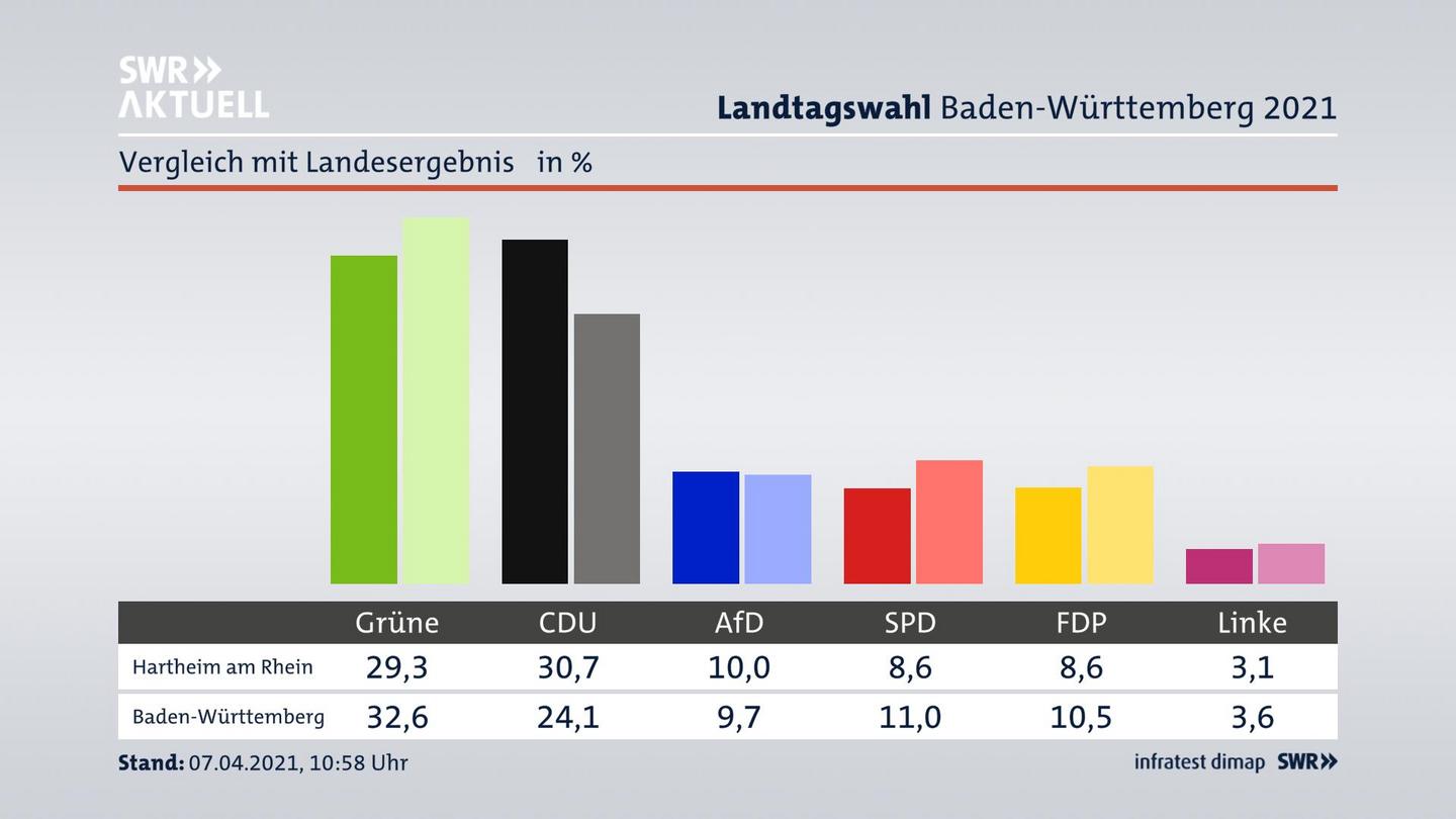 Ort im Vergleich zum Landesergebnis