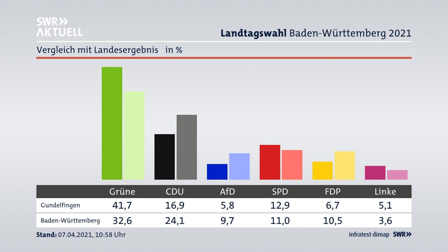 Ort im Vergleich zum Landesergebnis