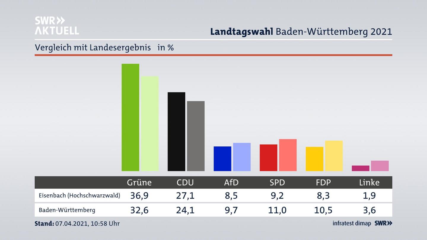 Ort im Vergleich zum Landesergebnis