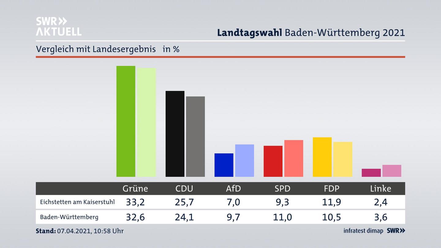 Ort im Vergleich zum Landesergebnis