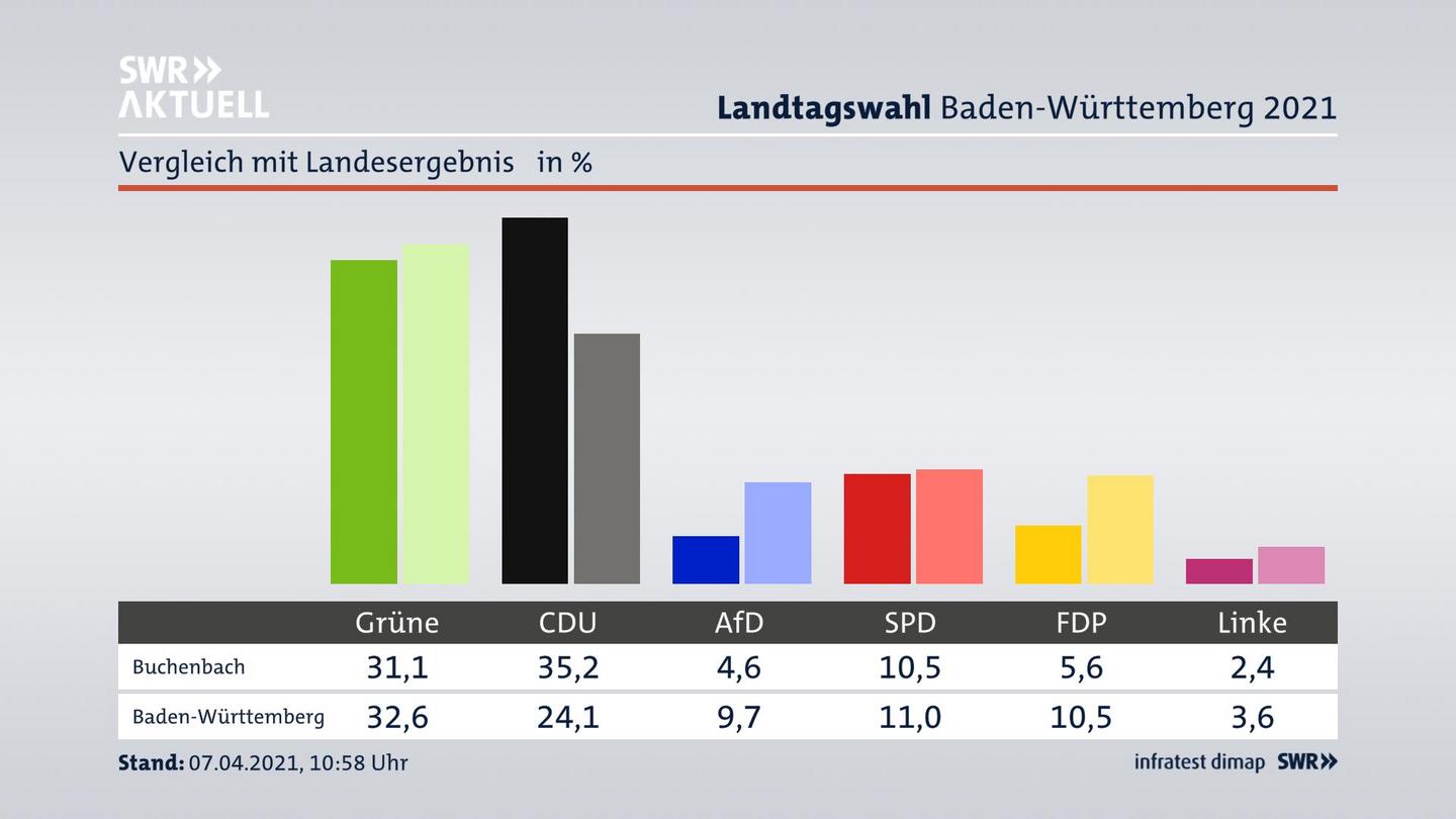 Ort im Vergleich zum Landesergebnis