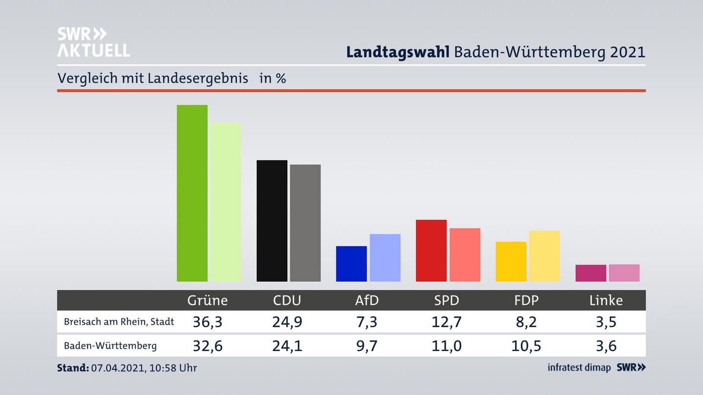Ort im Vergleich zum Landesergebnis
