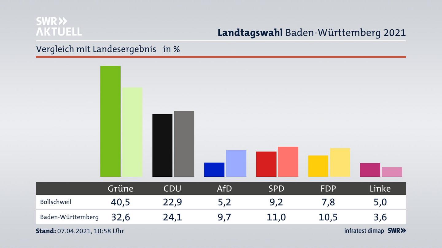 Ort im Vergleich zum Landesergebnis