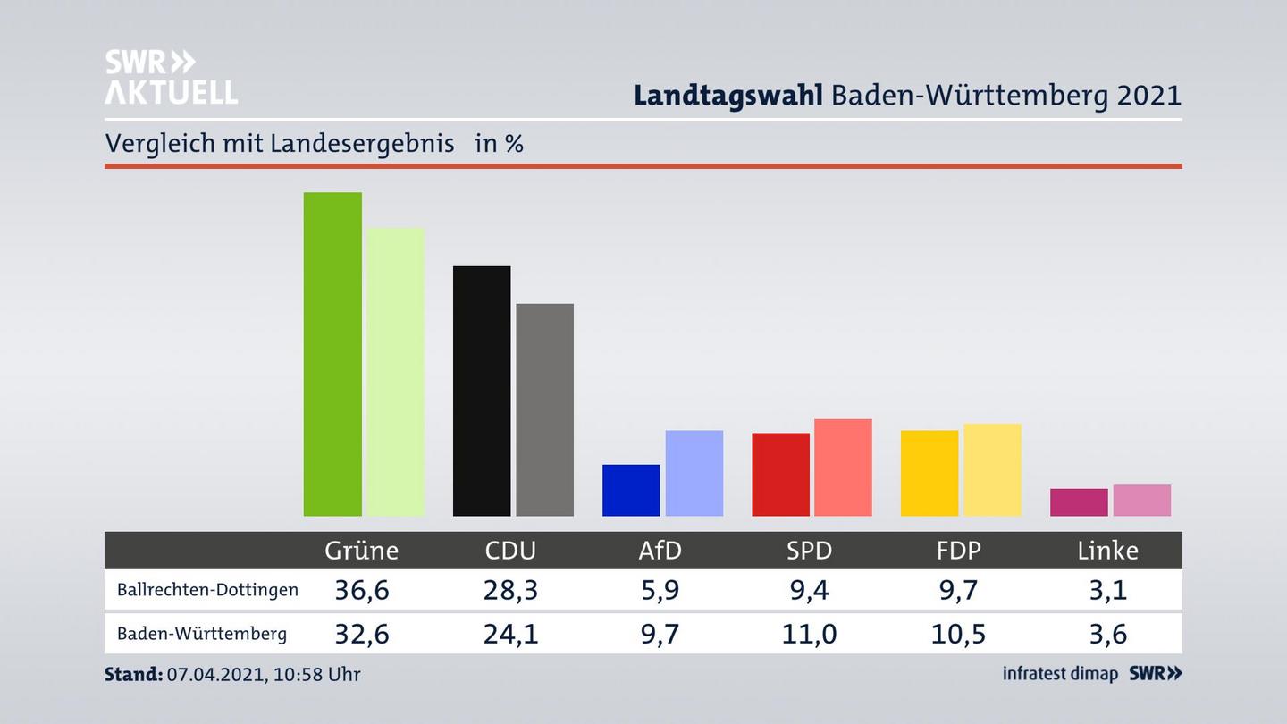 Ort im Vergleich zum Landesergebnis