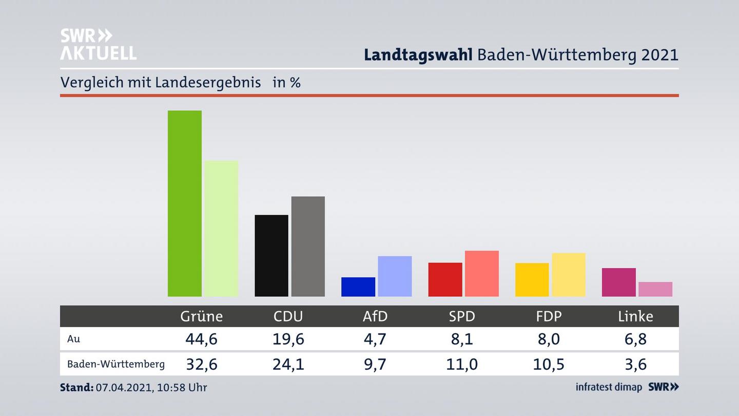 Ort im Vergleich zum Landesergebnis