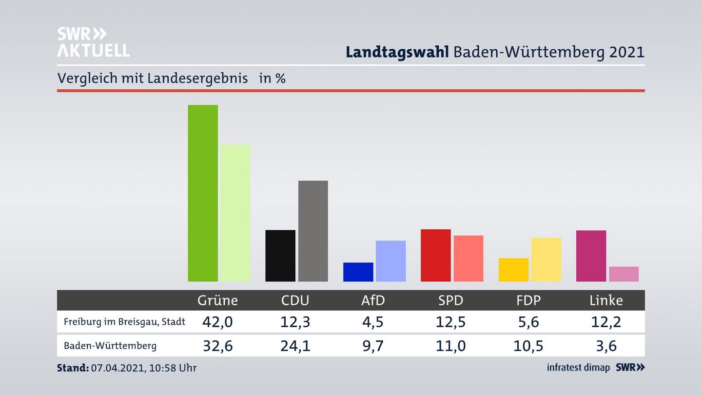 Ort im Vergleich zum Landesergebnis