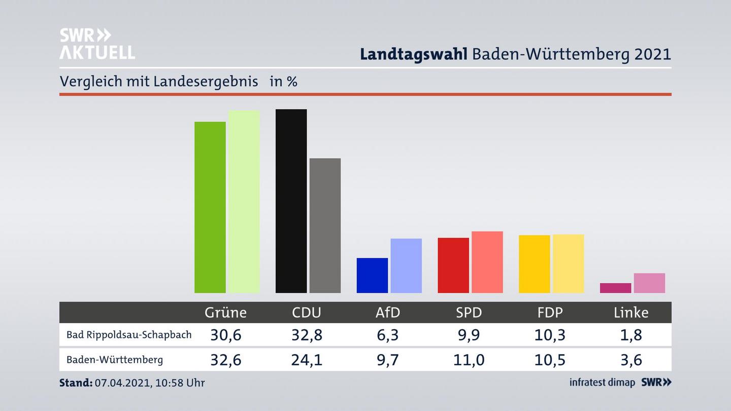 Ort im Vergleich zum Landesergebnis