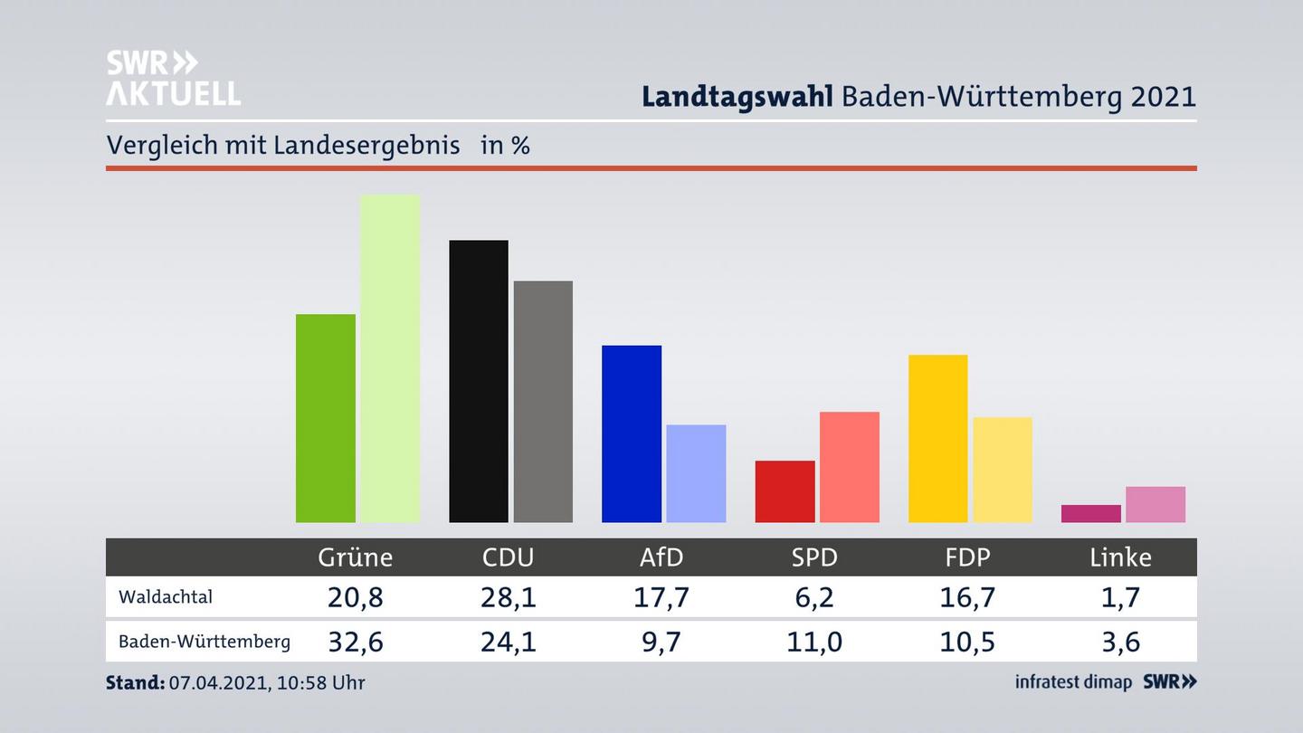Ort im Vergleich zum Landesergebnis