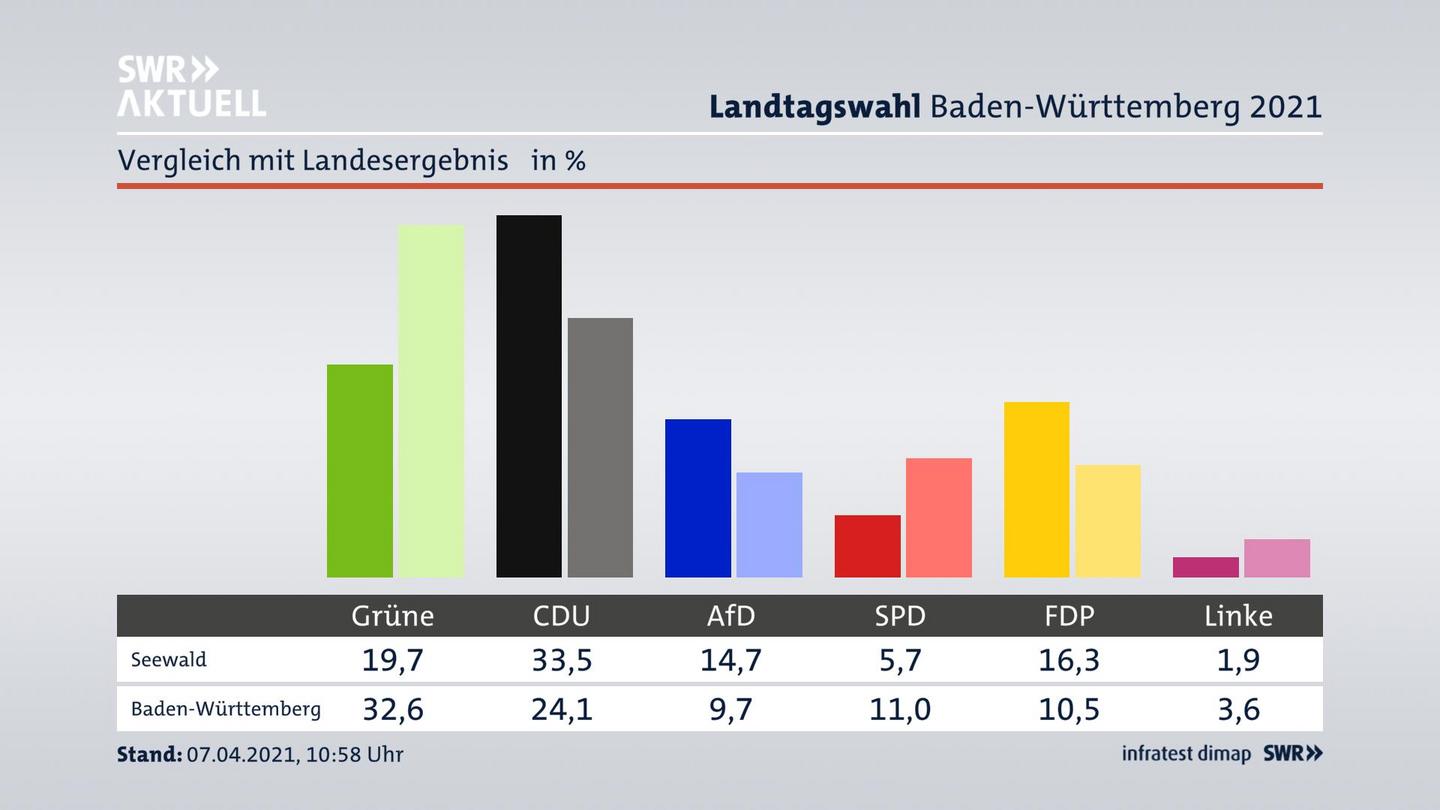 Ort im Vergleich zum Landesergebnis