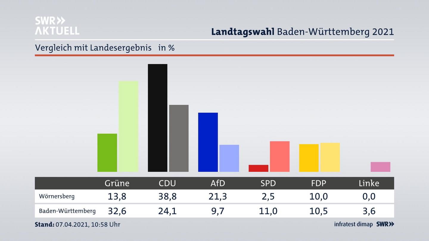 Ort im Vergleich zum Landesergebnis