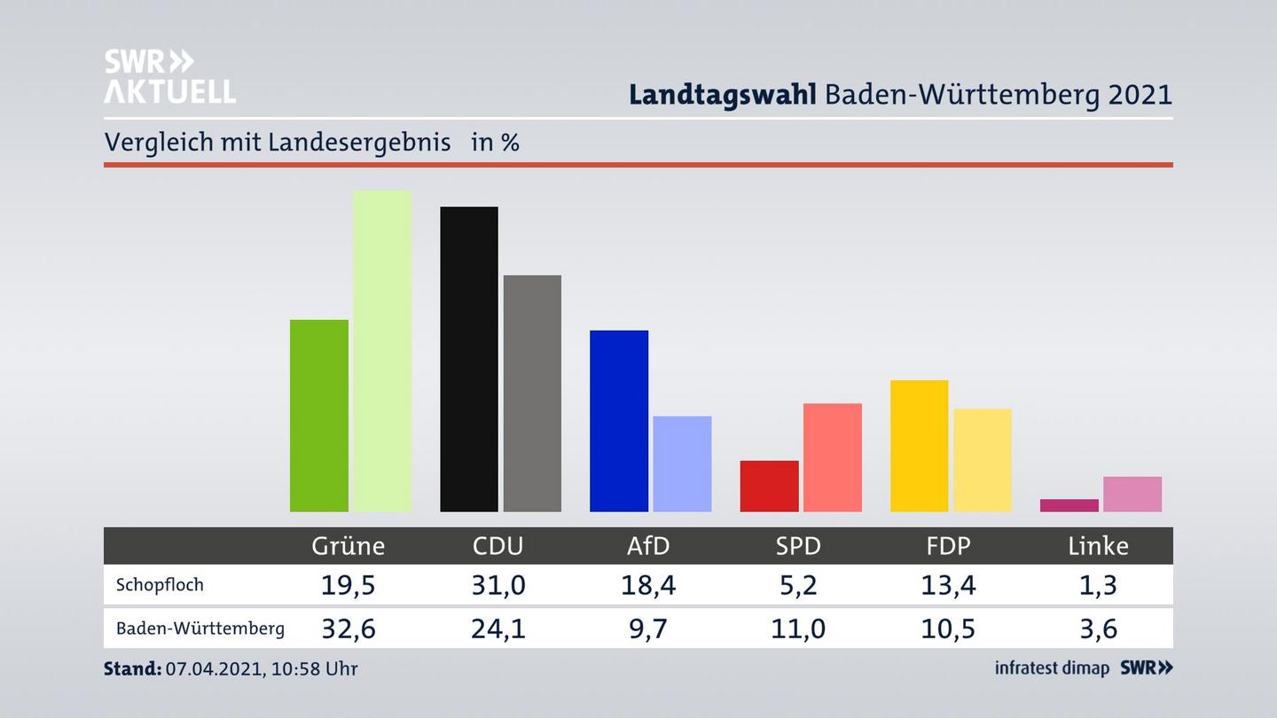 Ort im Vergleich zum Landesergebnis