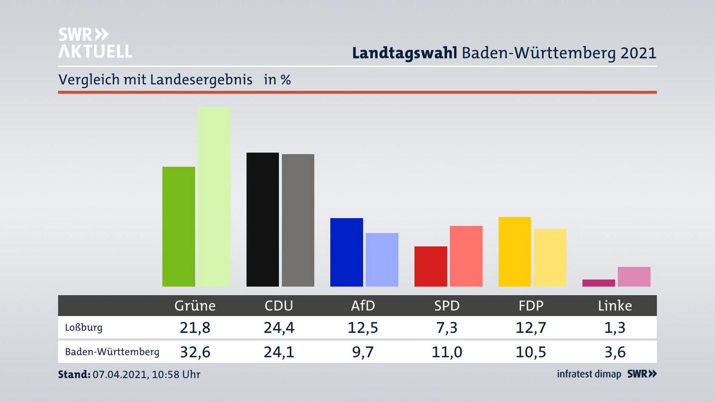 Ort im Vergleich zum Landesergebnis