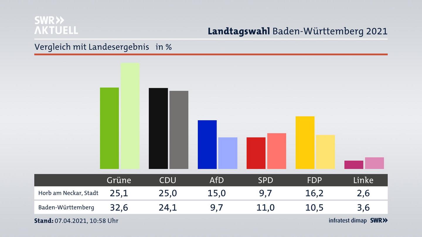 Ort im Vergleich zum Landesergebnis