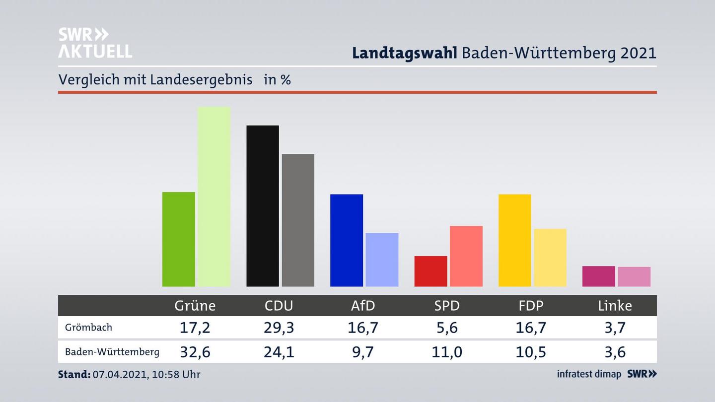 Ort im Vergleich zum Landesergebnis