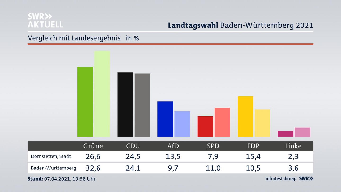 Ort im Vergleich zum Landesergebnis
