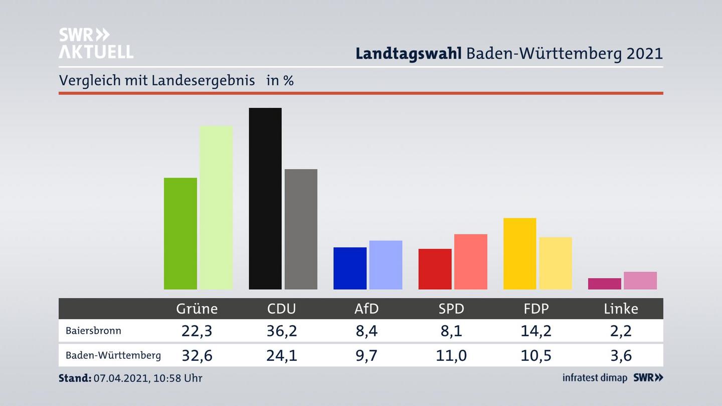 Ort im Vergleich zum Landesergebnis