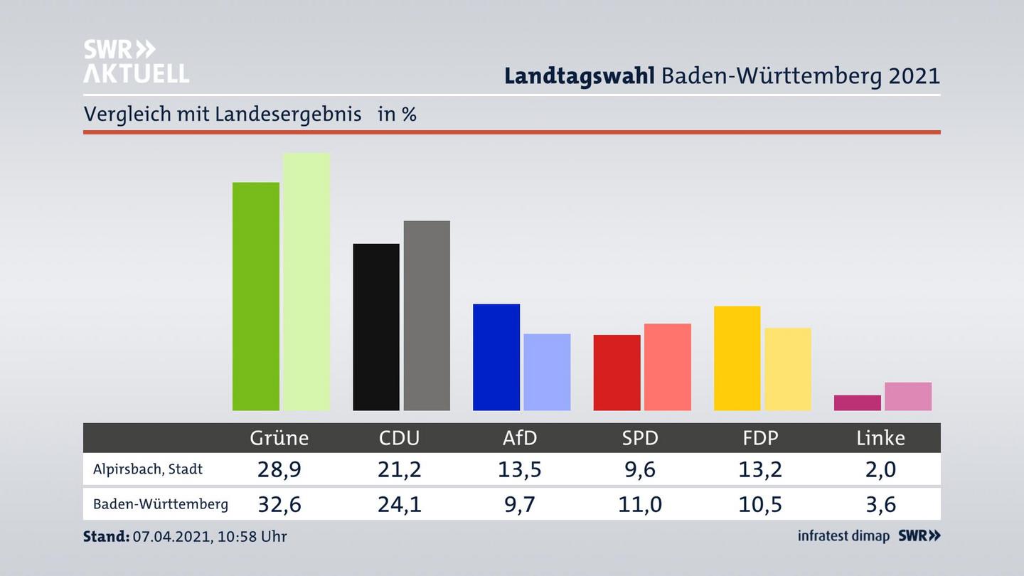 Ort im Vergleich zum Landesergebnis
