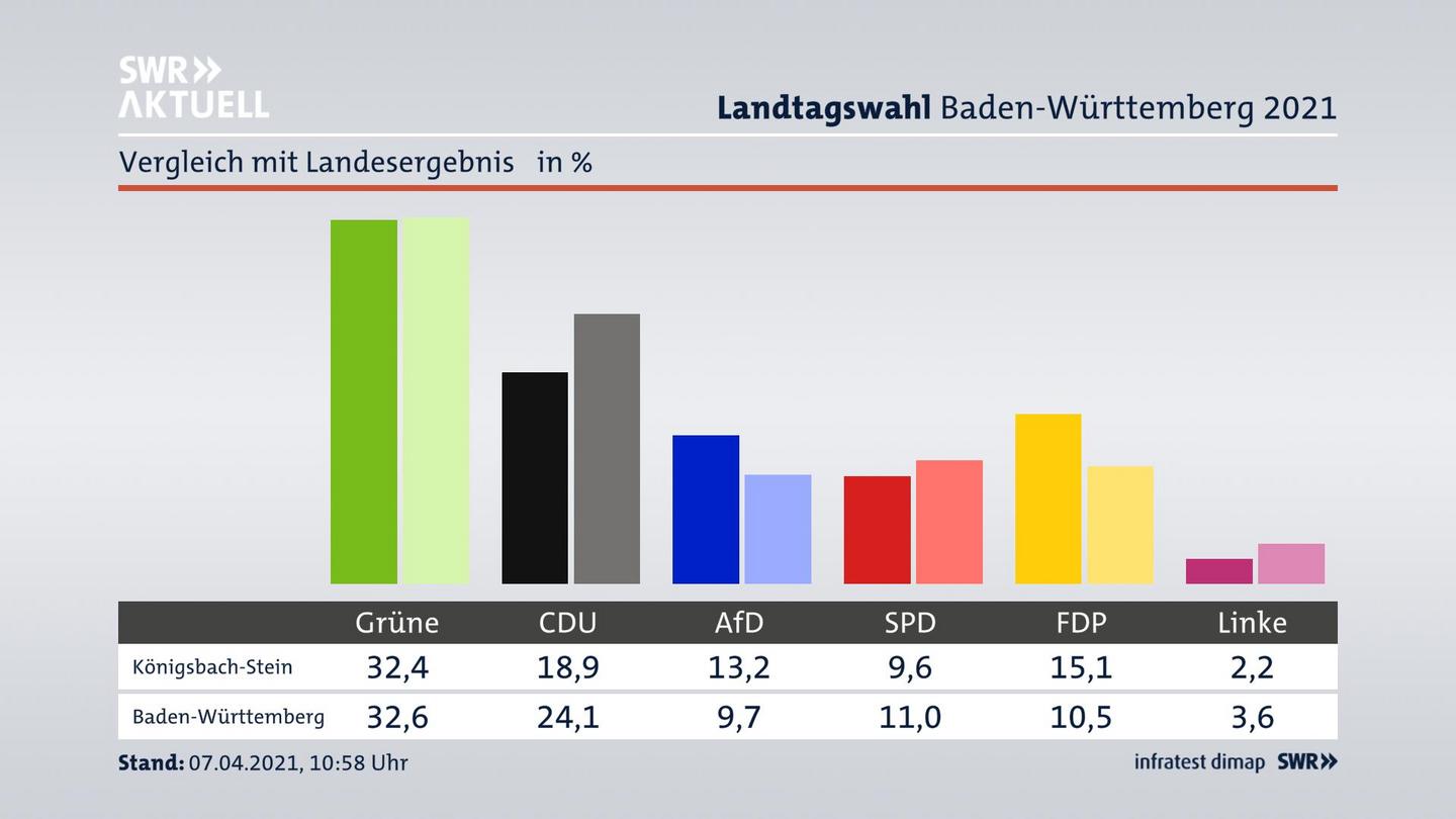 Ort im Vergleich zum Landesergebnis