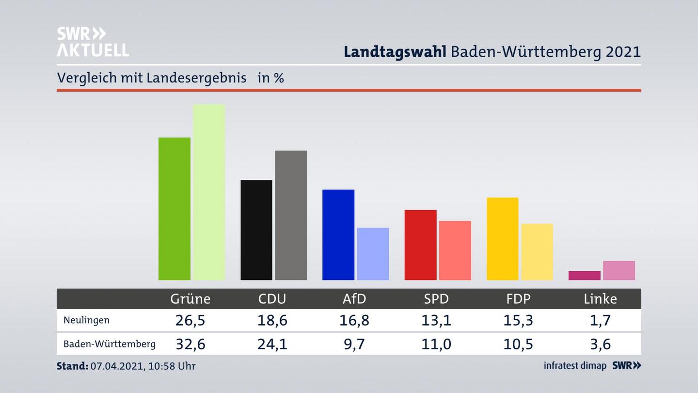 Ort im Vergleich zum Landesergebnis