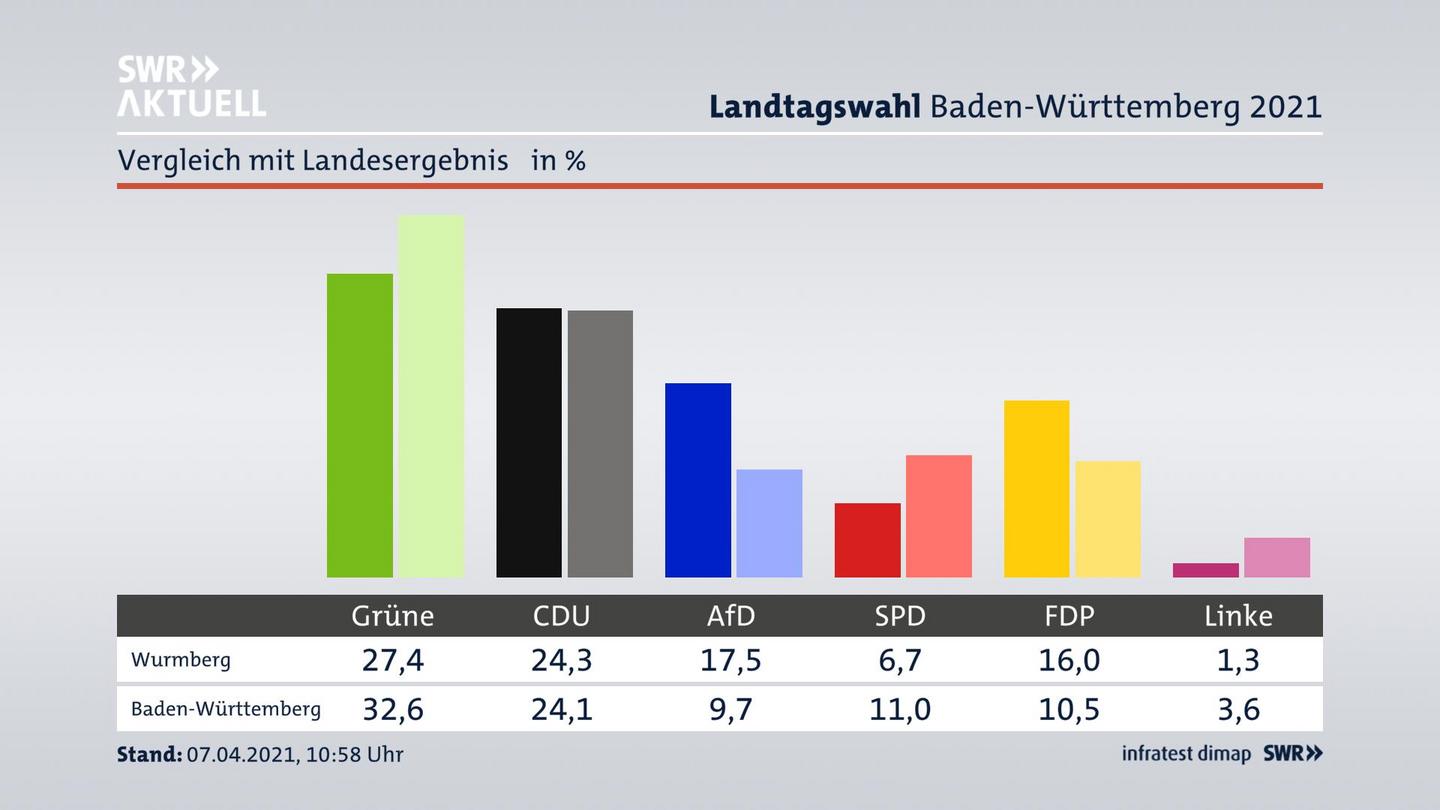 Ort im Vergleich zum Landesergebnis