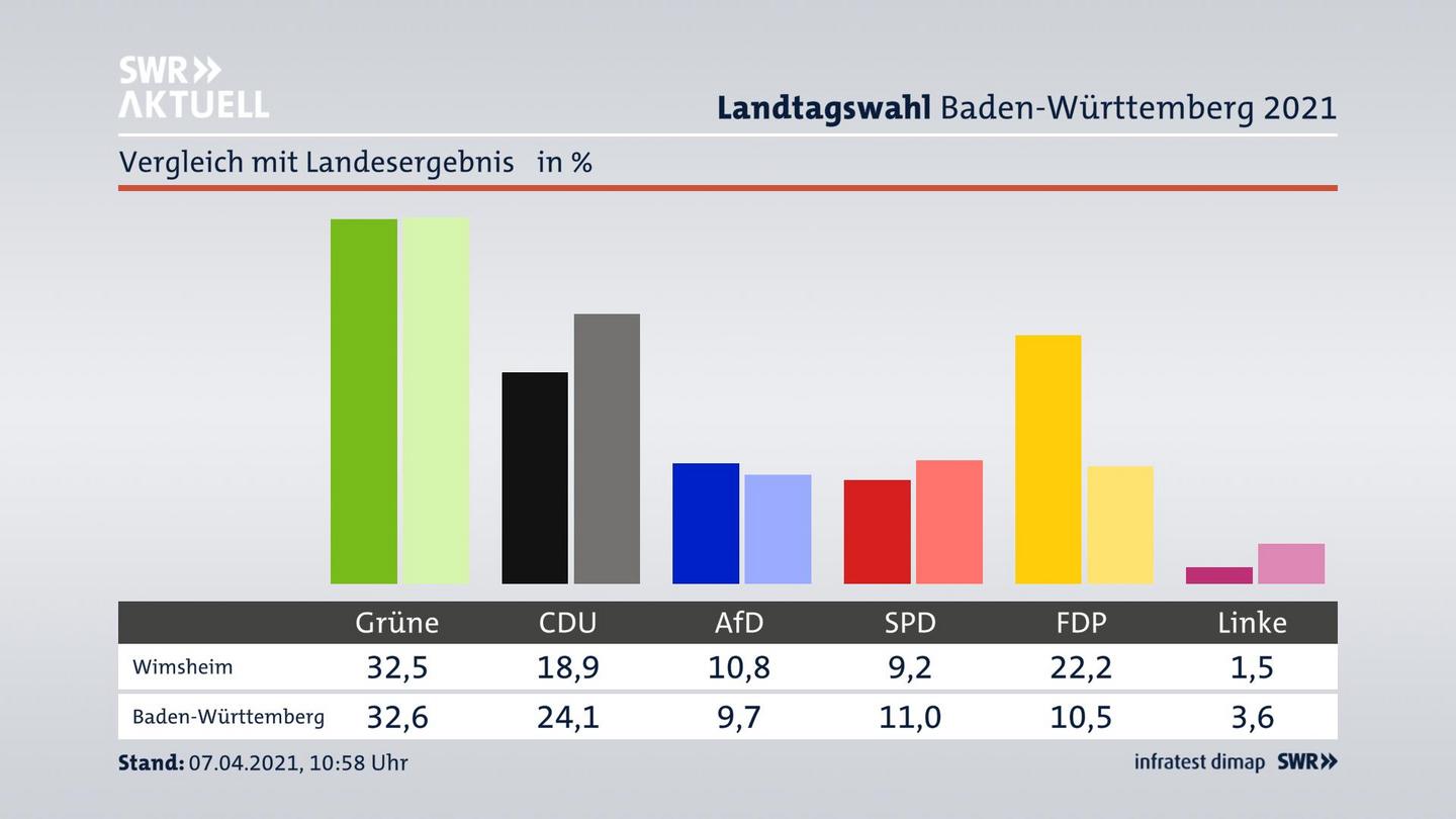 Ort im Vergleich zum Landesergebnis